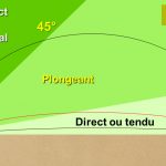 Modes de tir en fonction de la hausse.